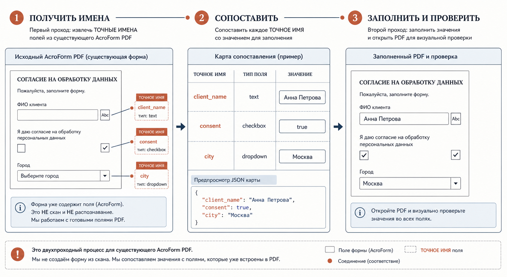 Трёхэтапная схема: получить точные имена полей AcroForm, сопоставить значения и заполнить PDF для повторной проверки