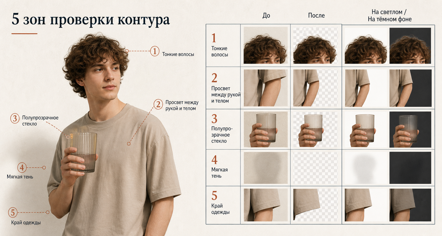 Пять зон проверки удалённого фона: волосы, просвет между рукой и телом, стекло, мягкая тень и край одежды