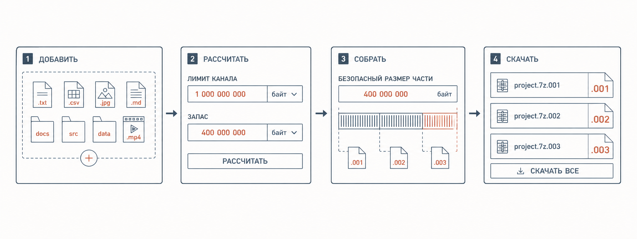 Четыре шага: добавить файлы, рассчитать безопасный размер, собрать тома и скачать комплект