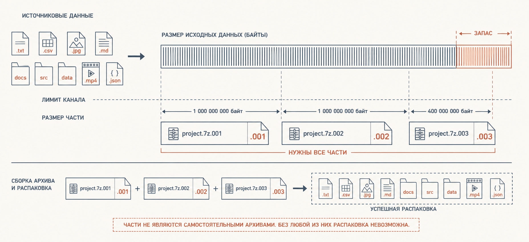 Исходные данные делятся на зависимые тома project.7z.001, .002 и .003; для распаковки нужны все части